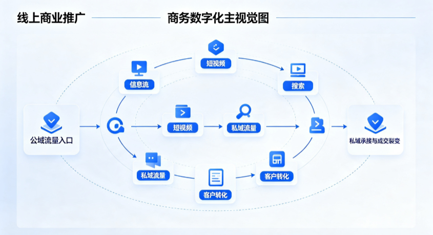 平陆县线上商业推广怎么做？全域流量闭环搭建与低成本转化实战指南